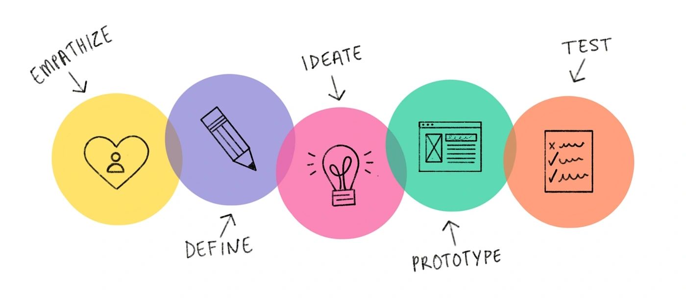 Design Thinking for Strategic Planning and Business Plans