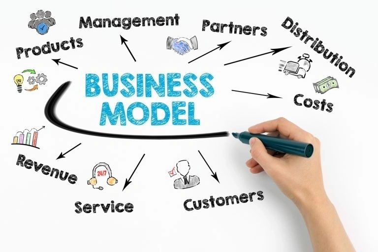 Diagram illustrating key components of a business model like products, customers, and revenue.